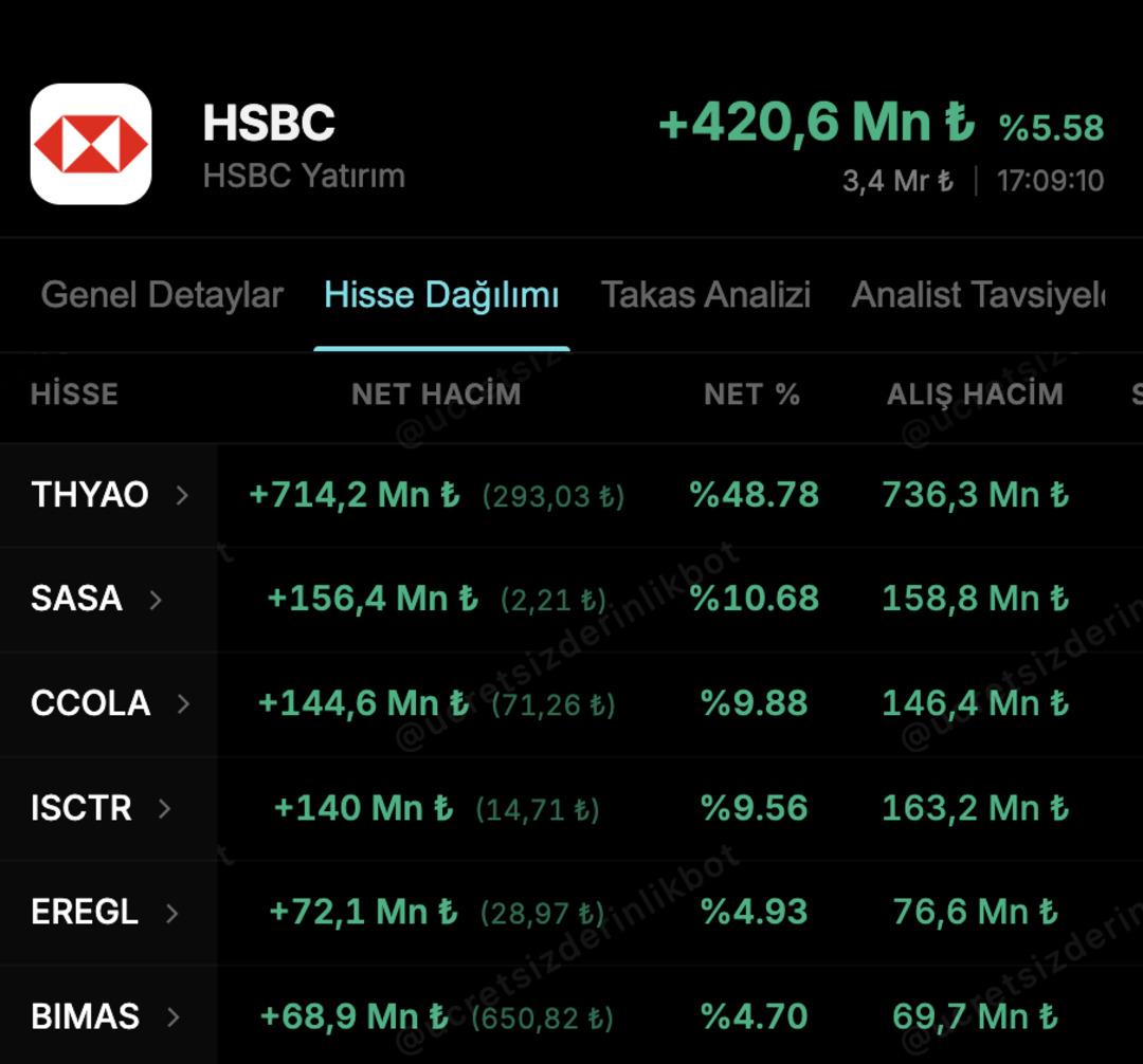 HSBC&rsquo;nin Bug&uuml;n Aldığı Hisseler 1