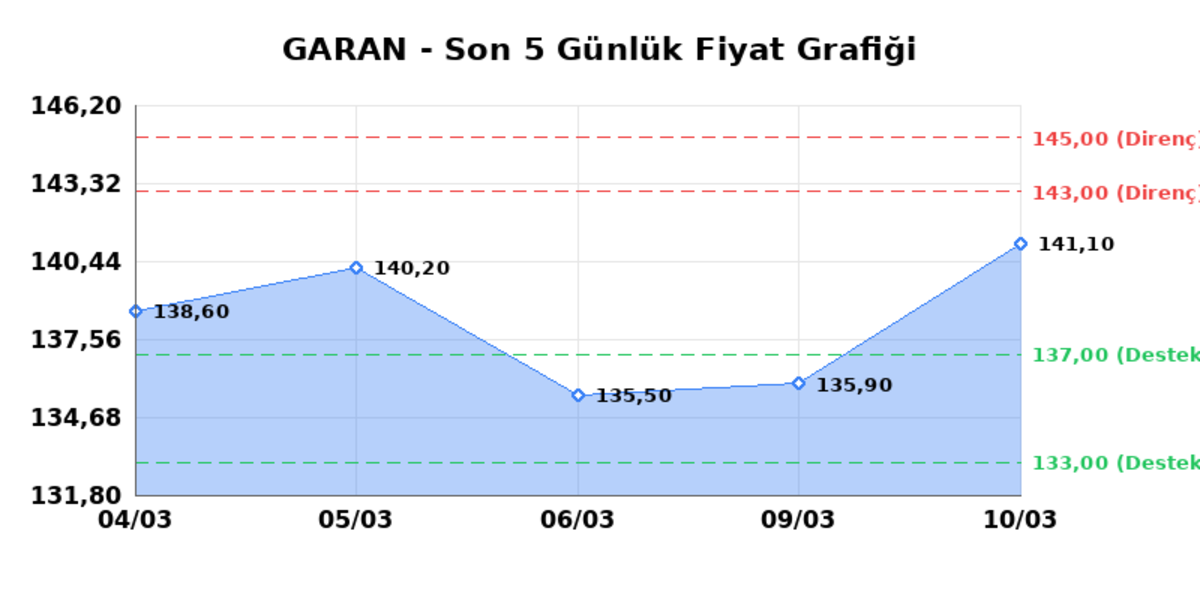 GARANTİ BANKASI (GARAN) 11 Mart Çarşamba 2026: Günlük Teknik Hisse Analizi, Görsel 1