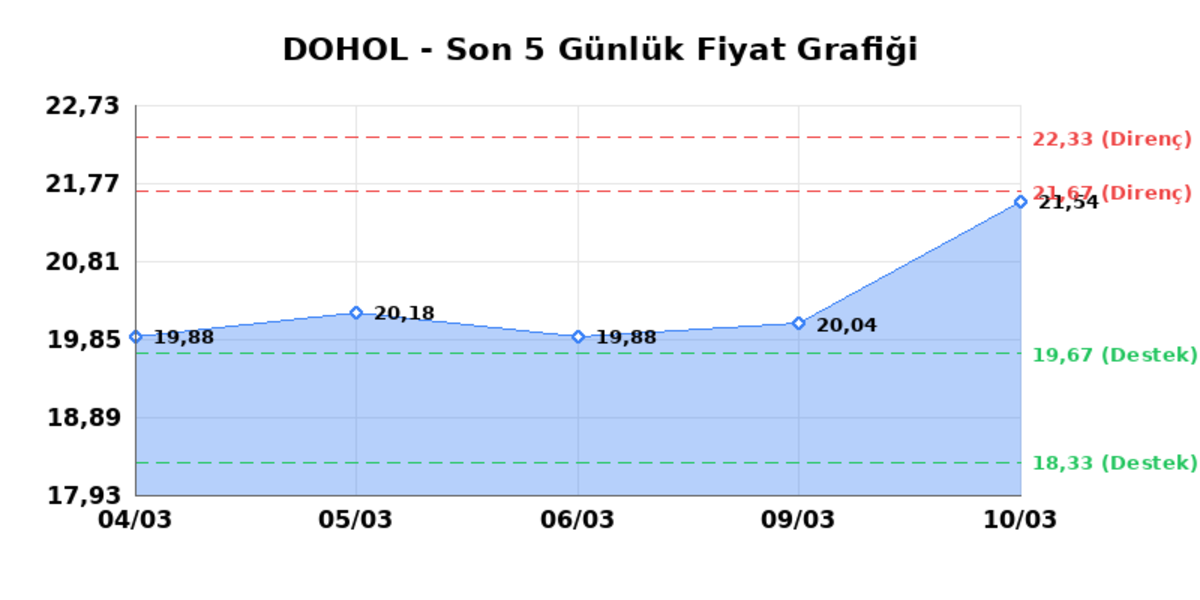 DOGAN HOLDING (DOHOL)  11 Mart &Ccedil;arşamba 2026: G&uuml;nl&uuml;k Teknik Hisse Analizi, G&ouml;rsel 1