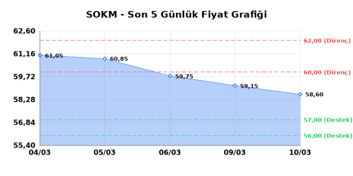 SOK MARKETLER TICARET (SOKM)  11 Mart &Ccedil;arşamba 2026: G&uuml;nl&uuml;k Teknik Hisse Analizi, G&ouml;rsel 1