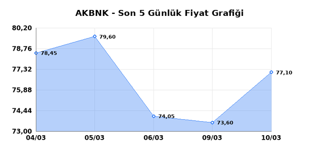 AKBANK (AKBNK) 11 Mart Çarşamba 2026 Günlük Teknik Analiz 1