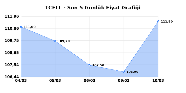 TURKCELL (TCELL) 11 Mart &Ccedil;arşamba 2026 G&uuml;nl&uuml;k Teknik Analiz 1
