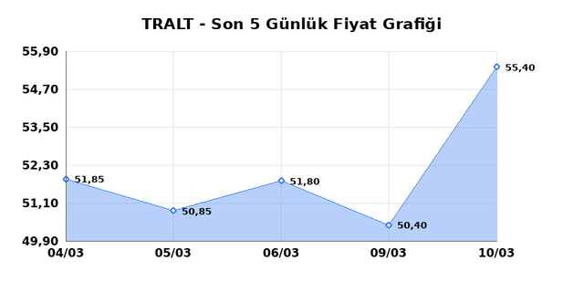 TURK ALTIN ISLETMELERI (TRALT) 11 Mart &Ccedil;arşamba 2026 G&uuml;nl&uuml;k Teknik Analiz 1