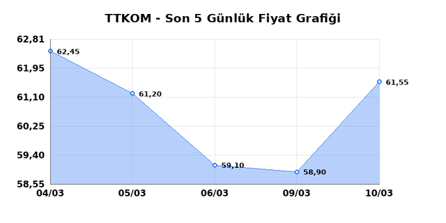 TURK TELEKOM (TTKOM) 11 Mart &Ccedil;arşamba 2026 G&uuml;nl&uuml;k Teknik Analiz 1