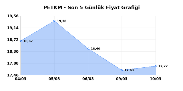 PETKİM PETROKİMYA (PETKM) 11 Mart &Ccedil;arşamba 2026 G&uuml;nl&uuml;k Teknik Analiz 1