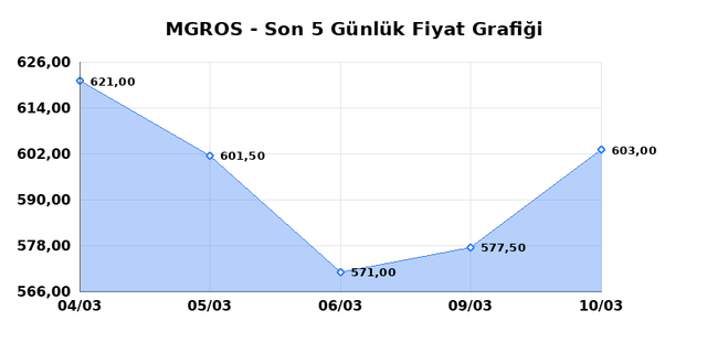 MIGROS TICARET (MGROS) 11 Mart &Ccedil;arşamba 2026 G&uuml;nl&uuml;k Teknik Analiz 1