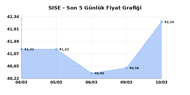 ŞİŞECAM (SISE) 11 Mart &Ccedil;arşamba 2026 G&uuml;nl&uuml;k Teknik Analiz 1