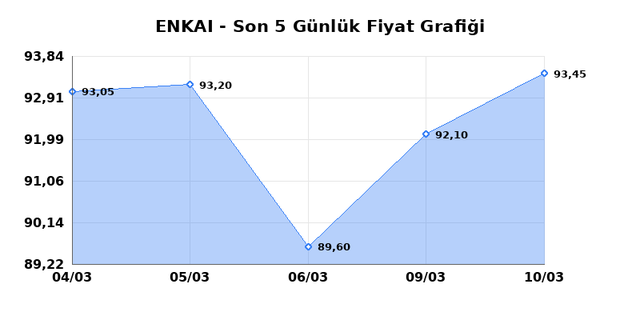 ENKA INSAAT (ENKAI) 11 Mart &Ccedil;arşamba 2026 G&uuml;nl&uuml;k Teknik Analiz 1
