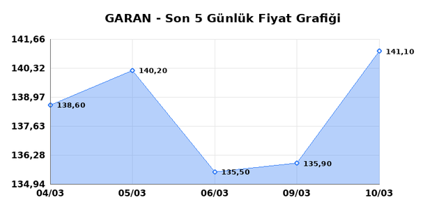 GARANTİ BANKASI (GARAN) 11 Mart &Ccedil;arşamba 2026 G&uuml;nl&uuml;k Teknik Analiz 1