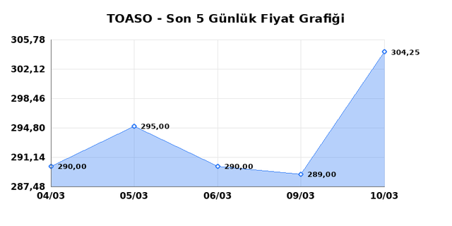 TOFAS OTO. FAB. (TOASO) 11 Mart &Ccedil;arşamba 2026 G&uuml;nl&uuml;k Teknik Analiz 1