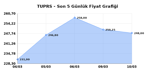 TÜPRAŞ (TUPRS) 11 Mart Çarşamba 2026 Günlük Teknik Analiz 1