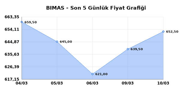 BİM BİRLEŞİK MAĞAZALAR (BIMAS) 11 Mart &Ccedil;arşamba 2026 G&uuml;nl&uuml;k Teknik Analiz 1