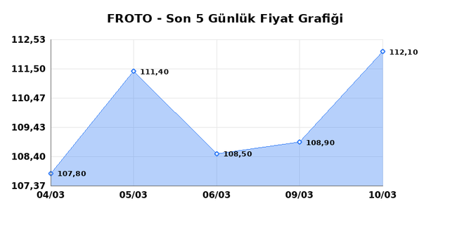 FORD OTOSAN (FROTO) 11 Mart &Ccedil;arşamba 2026 G&uuml;nl&uuml;k Teknik Analiz 1