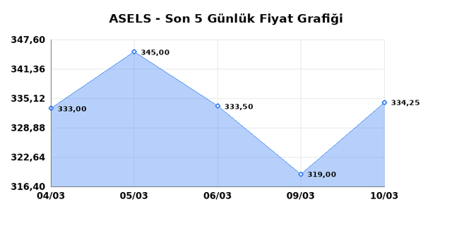 ASELSAN (ASELS) 11 Mart Çarşamba 2026 Günlük Teknik Analiz 1