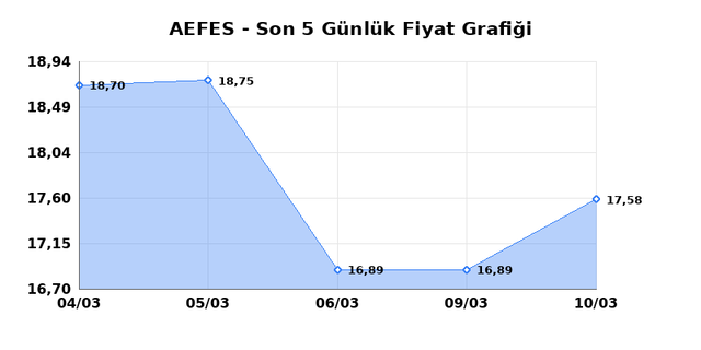 ANADOLU EFES (AEFES) 11 Mart &Ccedil;arşamba 2026 G&uuml;nl&uuml;k Teknik Analiz 1