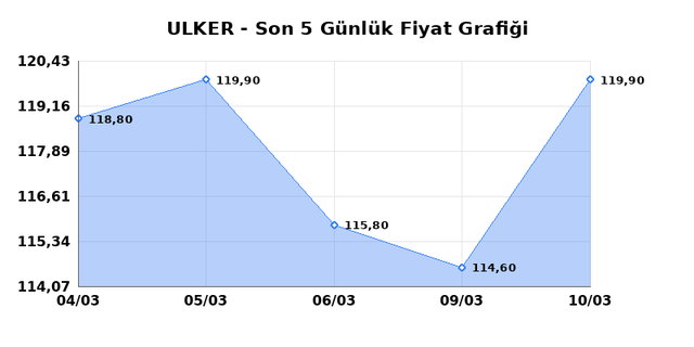 ULKER BISKUVI (ULKER) 11 Mart &Ccedil;arşamba 2026 G&uuml;nl&uuml;k Teknik Analiz 1