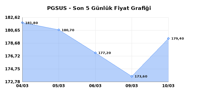 PEGASUS (PGSUS) 11 Mart &Ccedil;arşamba 2026 G&uuml;nl&uuml;k Teknik Analiz 1