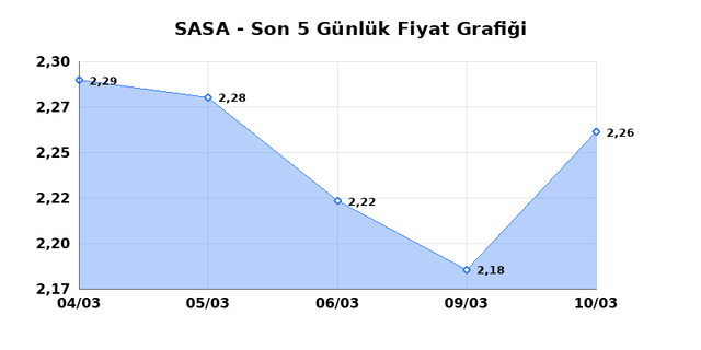 SASA POLYESTER (SASA) 11 Mart &Ccedil;arşamba 2026 G&uuml;nl&uuml;k Teknik Analiz 1