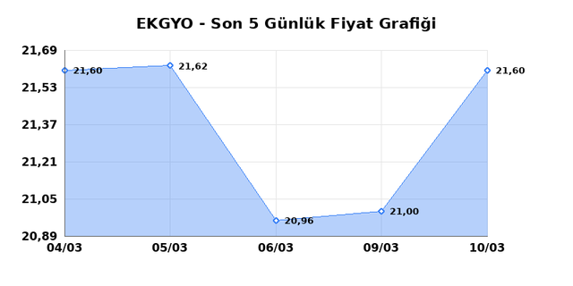 EMLAK KONUT GMYO (EKGYO) 11 Mart &Ccedil;arşamba 2026 G&uuml;nl&uuml;k Teknik Analiz 1