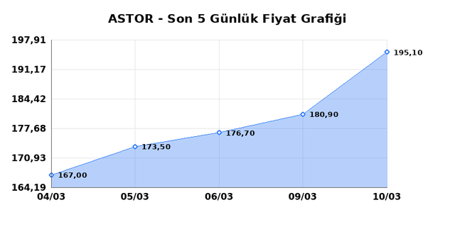 ASTOR ENERJI (ASTOR) 11 Mart Çarşamba 2026 Günlük Teknik Analiz 1