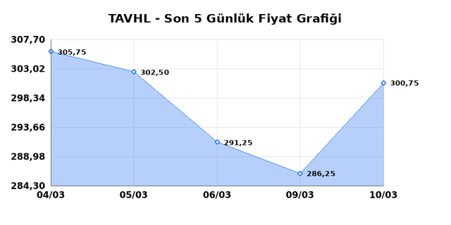 TAV HAVALIMANLARI (TAVHL) 11 Mart &Ccedil;arşamba 2026 G&uuml;nl&uuml;k Teknik Analiz 1