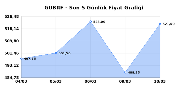 GUBRE FABRIK (GUBRF) 11 Mart &Ccedil;arşamba 2026 G&uuml;nl&uuml;k Teknik Analiz 1