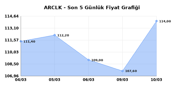 ARCELIK (ARCLK) 11 Mart &Ccedil;arşamba 2026 G&uuml;nl&uuml;k Teknik Analiz 1