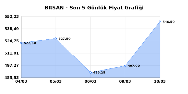 BORUSAN BORU SANAYI (BRSAN) 11 Mart &Ccedil;arşamba 2026 G&uuml;nl&uuml;k Teknik Analiz 1