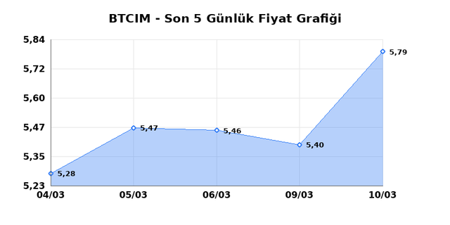 BATI CIMENTO (BTCIM) 11 Mart &Ccedil;arşamba 2026 G&uuml;nl&uuml;k Teknik Analiz 1