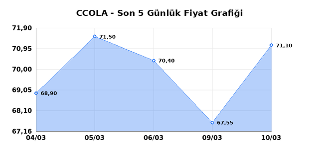COCA COLA ICECEK (CCOLA) 11 Mart &Ccedil;arşamba 2026 G&uuml;nl&uuml;k Teknik Analiz 1