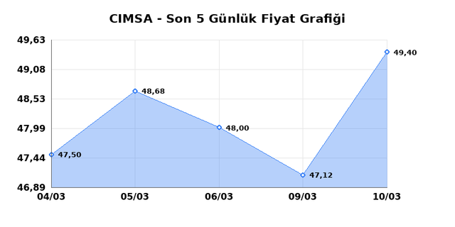 CIMSA (CIMSA) 11 Mart &Ccedil;arşamba 2026 G&uuml;nl&uuml;k Teknik Analiz 1