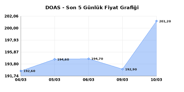 DOGUS OTOMOTIV (DOAS) 11 Mart &Ccedil;arşamba 2026 G&uuml;nl&uuml;k Teknik Analiz 1
