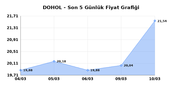 DOGAN HOLDING (DOHOL) 11 Mart &Ccedil;arşamba 2026 G&uuml;nl&uuml;k Teknik Analiz 1