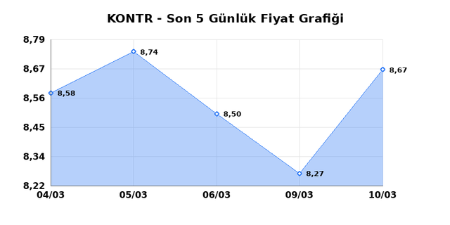 KONTROLMATIK TEKNOLOJI (KONTR) 11 Mart Çarşamba 2026 Günlük Teknik Analiz 1