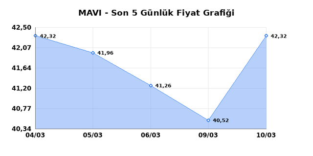 MAVI GIYIM (MAVI) 11 Mart Çarşamba 2026 Günlük Teknik Analiz 1