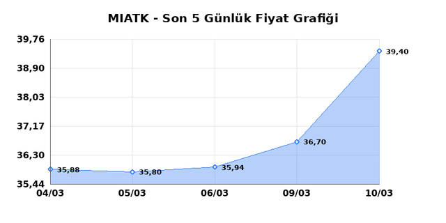 MIA TEKNOLOJI (MIATK) 11 Mart &Ccedil;arşamba 2026 G&uuml;nl&uuml;k Teknik Analiz 1