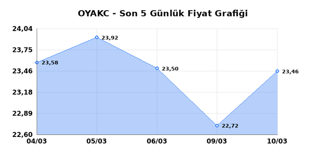 OYAK CIMENTO (OYAKC) 11 Mart &Ccedil;arşamba 2026 G&uuml;nl&uuml;k Teknik Analiz 1
