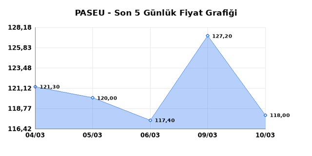 PASIFIK EURASIA LOJISTIK (PASEU) 11 Mart &Ccedil;arşamba 2026 G&uuml;nl&uuml;k Teknik Analiz 1