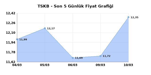 T.S.K.B. (TSKB) 11 Mart Çarşamba 2026 Günlük Teknik Analiz 1