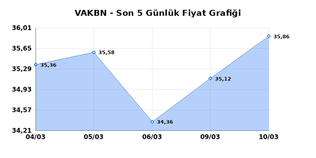 VAKIFLAR BANKASI (VAKBN) 11 Mart &Ccedil;arşamba 2026 G&uuml;nl&uuml;k Teknik Analiz 1