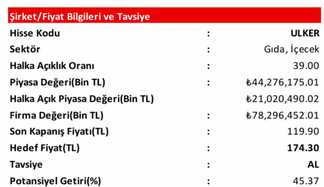 Bilan&ccedil;o sonrası ULKER i&ccedil;in hedef fiyat belirlendi: 174,30 TL oldu 1