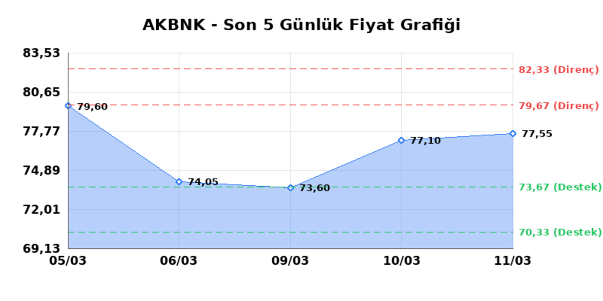 AKBANK (AKBNK)  12 Mart Perşembe 2026: G&uuml;nl&uuml;k Teknik Hisse Analizi, G&ouml;rsel 1