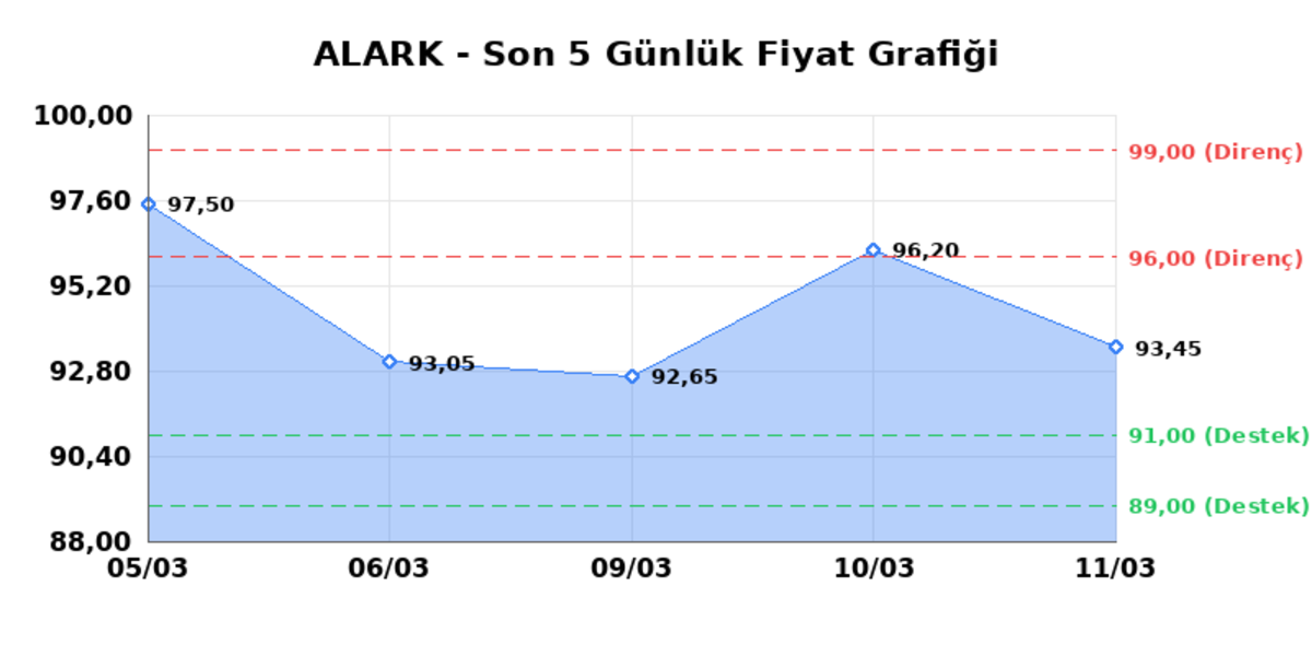 ALARKO HOLDING (ALARK)  12 Mart Perşembe 2026: G&uuml;nl&uuml;k Teknik Hisse Analizi, G&ouml;rsel 1