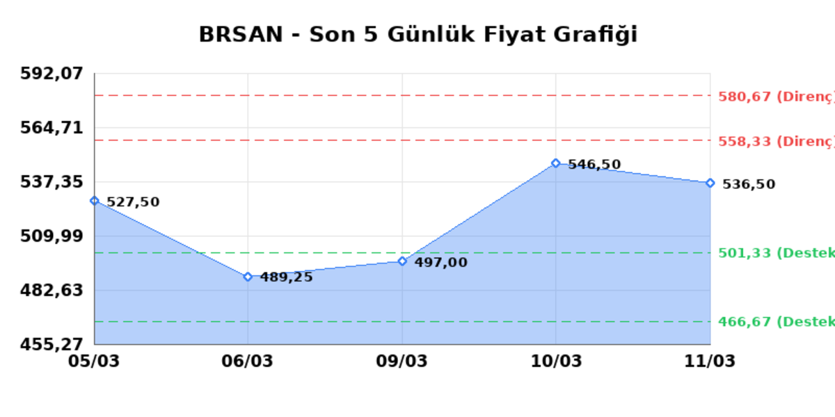 BORUSAN BORU SANAYI (BRSAN) 12 Mart Perşembe 2026: Günlük Teknik Hisse Analizi, Görsel 1