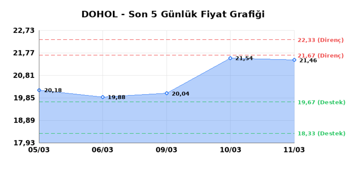 DOGAN HOLDING (DOHOL)  12 Mart Perşembe 2026: G&uuml;nl&uuml;k Teknik Hisse Analizi, G&ouml;rsel 1