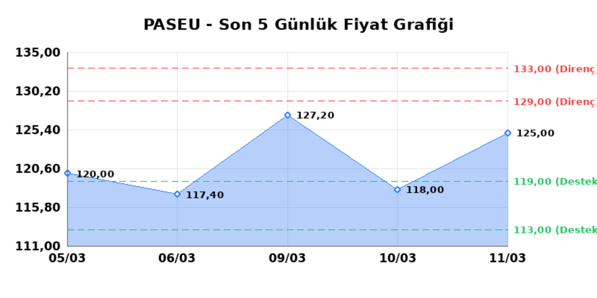 PASIFIK EURASIA LOJISTIK (PASEU)  12 Mart Perşembe 2026: G&uuml;nl&uuml;k Teknik Hisse Analizi, G&ouml;rsel 1