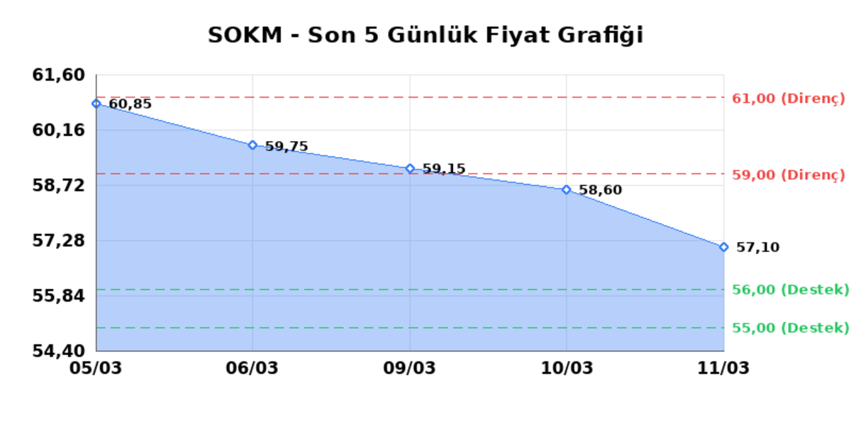SOK MARKETLER TICARET (SOKM)  12 Mart Perşembe 2026: G&uuml;nl&uuml;k Teknik Hisse Analizi, G&ouml;rsel 1