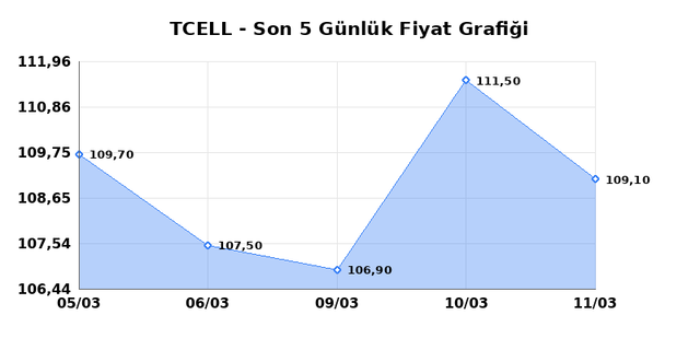 TURKCELL (TCELL) 12 Mart Perşembe 2026 G&uuml;nl&uuml;k Teknik Analiz 1
