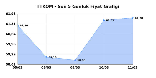 TURK TELEKOM (TTKOM) 12 Mart Perşembe 2026 G&uuml;nl&uuml;k Teknik Analiz 1
