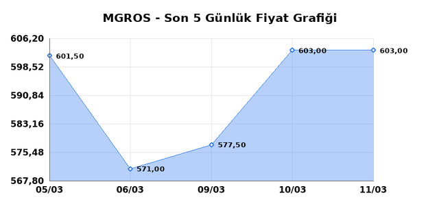 MIGROS TICARET (MGROS) 12 Mart Perşembe 2026 G&uuml;nl&uuml;k Teknik Analiz 1